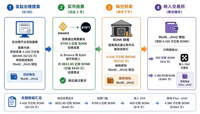 A Chinese-language infographic detailing a 4-step BONK cryptocurrency governance proposal process involving Binance, Bybit, BONK treasury, and OKX exchange transfers, with key data summary at the bottom.