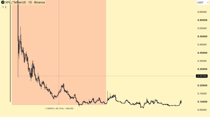 A 1-day Binance chart for XPL/TetherUS (XPL/USDT) shows a sharp long-term downtrend from highs near $0.65 to lows around $0.10, with the current price at $0.25742 highlighted by an orange shaded zone illustrating that even a 50% rally from the bottom appears insignificant on the macro timeframe—reinforcing the post's point that recent altcoin pumps "barely register" when zoomed out.