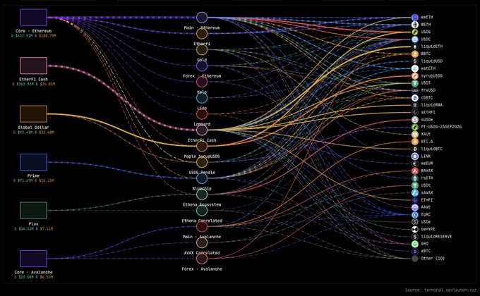 A complex Sankey diagram visualizing the flow of funds across multiple blockchain networks, with terminal.sealaunch.xyz credited as the source.