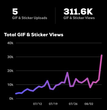 A dashboard displays 5 GIF & Sticker Uploads and 311.6K GIF & Sticker Views, with a line graph showing Total GIF & Sticker Views trending sharply upward from around 3K in early July to over 30K by early August, matching the post's claim of increased engagement for Forgotten Runes ahead of the Runiverse Game return.