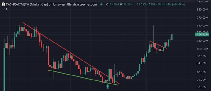 An 8-hour candlestick chart from Dexscreener shows $CASHCAT/WETH market cap on Uniswap climbing from approximately 38M to 158.42M (+18.66%), visually supporting the claim of a "clean 4x in 2 weeks" through a clear uptrend breaking out of a descending channel pattern.