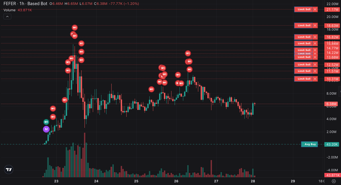 A TradingView 1-hour chart of $FEFER showing the token dropping from highs near 18M down to 6.38M (-1.20%) on 43.87K volume, with multiple "Limit Sell" orders posted on the right between 8.16M and 21.17M—visually reinforcing the poster's taunt toward remaining bagholders and their claim of selling pressure control.