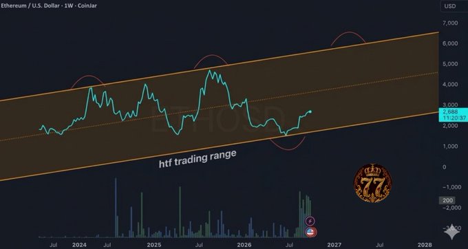 A weekly Ethereum/USD chart on Coinlar displaying an 'htf trading range' channel pattern, showing ETH/USD at 2,887 with circular markers highlighting key price action points from 2024 through 2028.