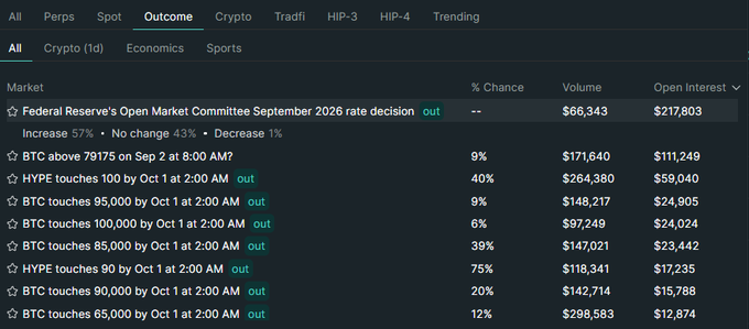 A screenshot of the Outcome markets tab on Hyperliquid shows prediction markets ranked by open interest, with the Federal Reserve's September 2026 rate decision leading at $217,803 in open interest and $66,343 in volume, followed by various BTC and HYPE price-touch contracts (e.g., "BTC above 79175 on Sep 2," "BTC touches 100,000 by Oct 1") with open interest ranging from ~$59k down to ~$13k—illustrating that the majority of top outcome markets on the platform are deployed by Outcomexyz.