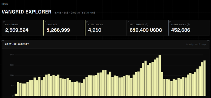 A dashboard for 'VANGRID EXPLORER' showing metrics including 'GRID EVENTS 2,569,524', 'CAPTURES 1,266,999', 'ATTESTATIONS 4,910', 'SETTLEMENTS 619,409 USDC', and 'ACTIVE NODES 452,686', along with a bar chart of capture activity over the last 7 days.