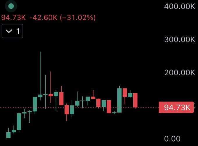 A cryptocurrency-style candlestick chart on a dark background, showing a significant decline with the current value displayed as "94.73K" in red text alongside a -31.02% drop.