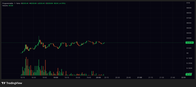 TradingView chart displaying the 'Prgrammble' asset (CES2000.46) with a candlestick graph and volume bars on a dark background.