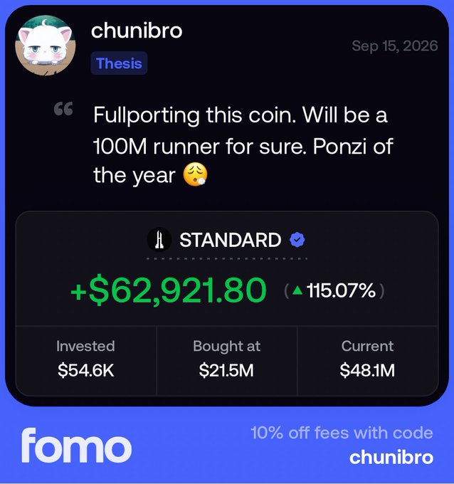 The image shows a FOMO app post from user "chunibro" dated Sep 15, 2026, celebrating a "+$62,921.80 (115.07%)" gain on the token "STANDARD," bragging "Will be a 100M runner for sure. Ponzi of the year 😩" while invested $54.6K at a $21.5M market cap now worth $48.1M.

The caption contrasts the celebratory post with the accompanying text, which reveals the poster's frustration with FOMO's inability to sell, terrible fees, and bad fills—ironically "going out with a runner" on $STANDARD while publicly announcing they're done with the platform.