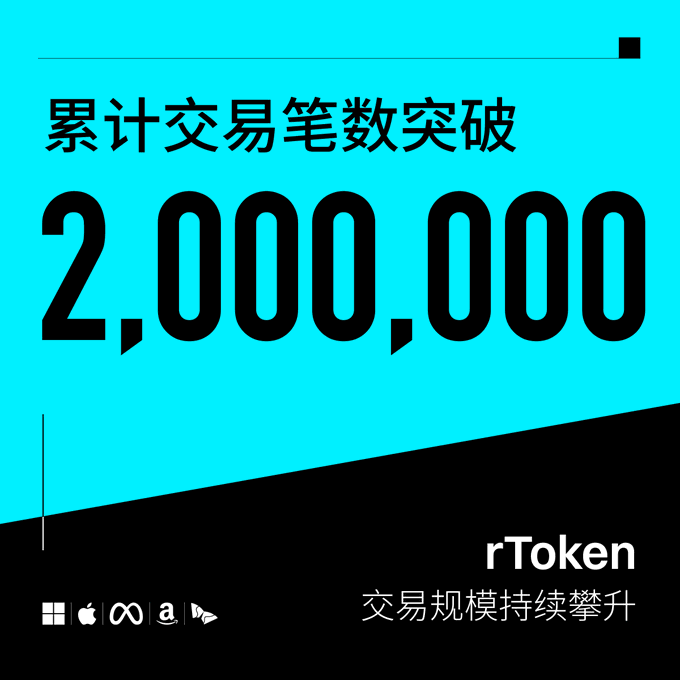 The image is a milestone announcement from rToken featuring bold cyan and black graphics that highlight "累计交易笔数突破 2,000,000" (cumulative transactions exceeding 2,000,000), with the tagline "交易规模持续攀升" (transaction scale continues to climb). The post celebrates rToken reaching 2 million actual trades on Bitget, emphasizing real transaction data over hype or registration numbers.