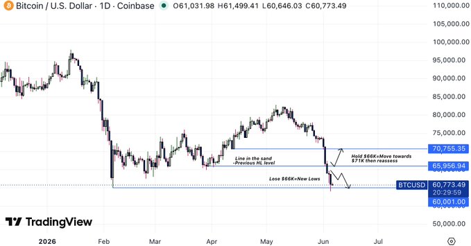 The image shows a chart of Bitcoin, which has a downward trend. It is currently trading at around $66,000 with prices hitting new lows. In this context, one can see that there are two different interpretations for the direction of the price movement. Some believe that it might act as a SFP and rebound higher in the next days, while others see it as more likely to continue down into the $50Ks or even lower, possibly taking advantage of a buying opportunity. The image is important because it displays how Bitcoin's value has been affected by market forces, with prices going through peaks and valleys over time. This can be a fascinating study for people interested in understanding how cryptocurrency markets work and what factors influence their fluctuations.