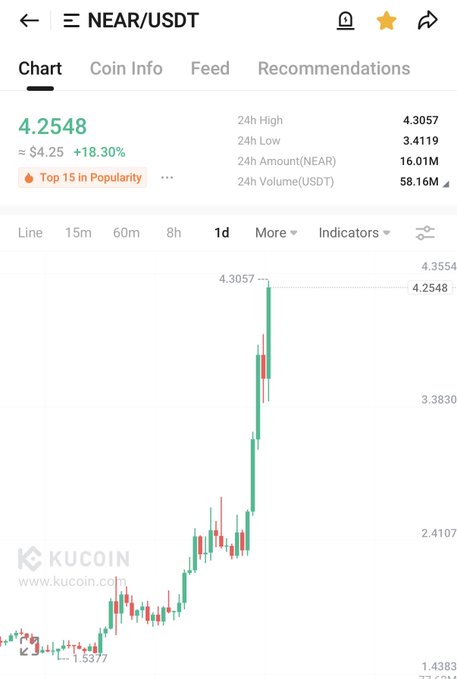 A KuCoin mobile app screenshot displaying the NEAR/USDT trading chart, showing the price at $4.2548 with an +18.30% increase, a 24h high of $4.3057, and a bullish candlestick pattern trending upward from $1.5377.