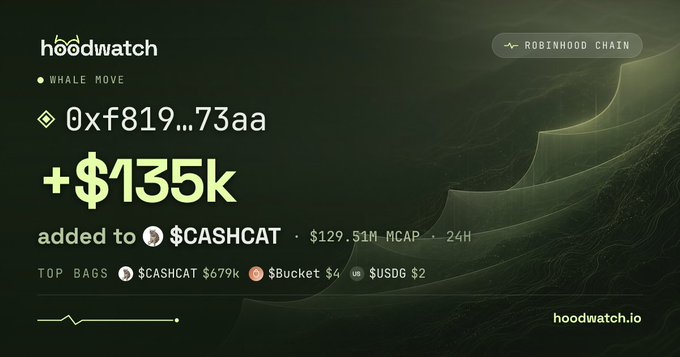 A Hoodwatch alert showing a 'WHALE MOVE' adding +$135k of $CASHCAT on Robinhood Chain, with $129.51M market cap.