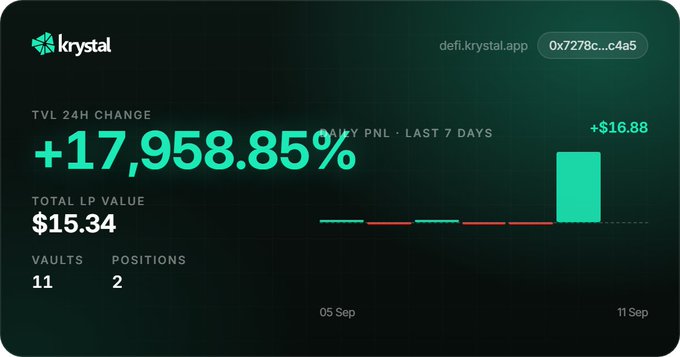 A dashboard for 'krystal' (defi.krystal.app) showing a TVL 24h change of +17,958.85%, a total LP value of $15.34, 11 vaults, and 2 positions with a daily PNL chart for the last 7 days.