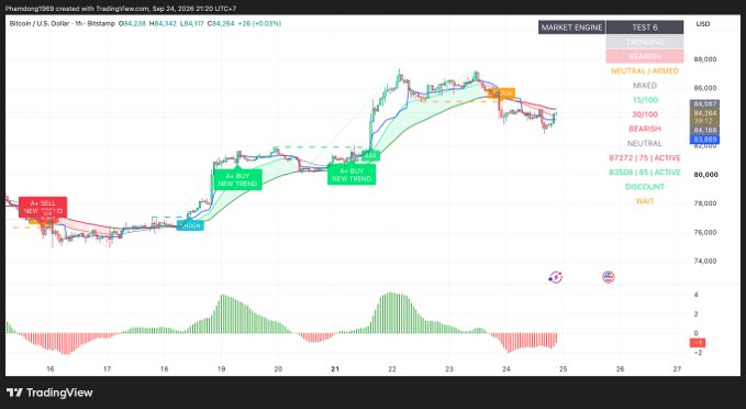 Bitcoin/USD TradingView chart from Sept 24, 2026 showing price action around $84,200 with technical analysis indicators including Market Engine Test 6, trading signals (NEW ACTIVE BEARISH, NEW TREND, NEW LSE/ACTIVE NEUTRAL), and mixed 15/100, 30/100 bearish signals, plus MACD histogram below.
