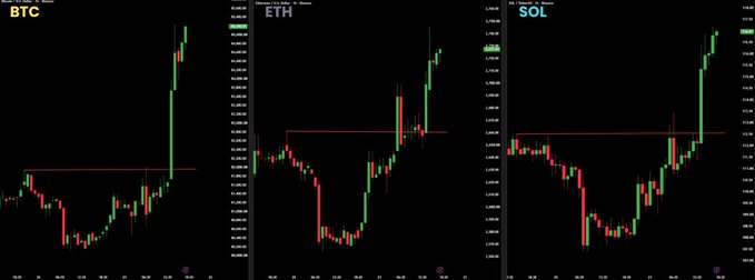Three side-by-side candlestick charts display breakout patterns for $BTC ($85,000), $ETH ($2,719), and $SOL ($116.32), each showing a sharp upward price movement that breaks above a horizontal resistance line marked in red, illustrating the similar bullish breakouts highlighted in the whale watch post.