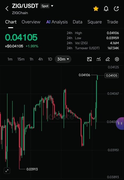 A screenshot of a ZIG/USDT trading chart on the spot market shows ZIG priced at $0.04105 (+1.99%), with a recent surge to a 24h high of 0.04106 from a low of 0.03913, visually supporting the post's claim of building strength and momentum on the ZIGChain chart.