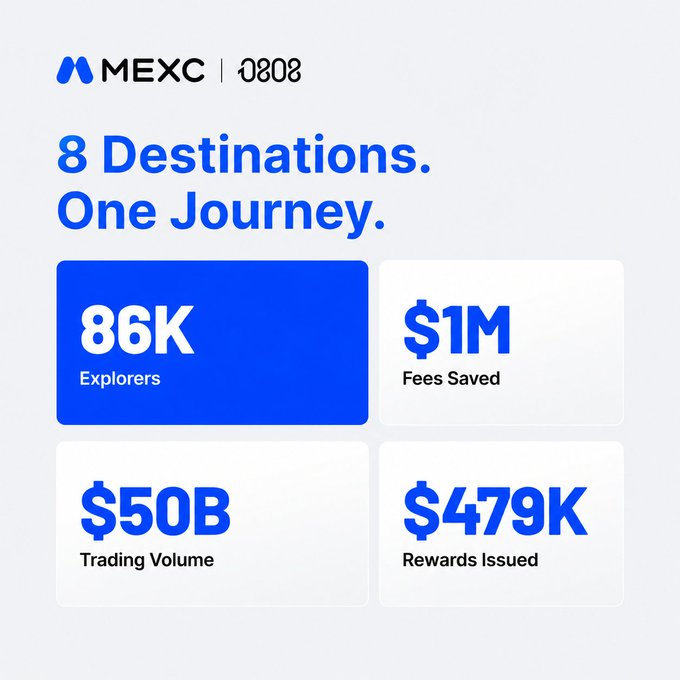 A promotional graphic for MEXC celebrating 8 destinations, displaying statistics: 86K Explorers, $1M Fees Saved, $50B Trading Volume, and $479K Rewards Issued.