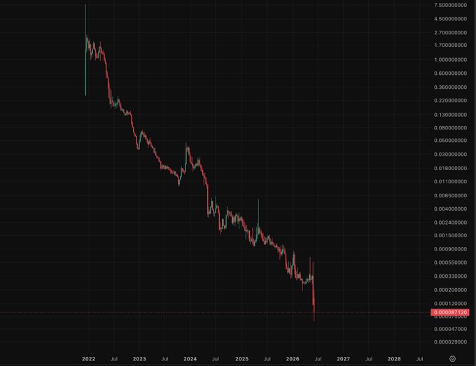 A dark-themed financial chart showing a dramatic downward trend from 2022 to 2026, with the current value highlighted as 0.00087170.