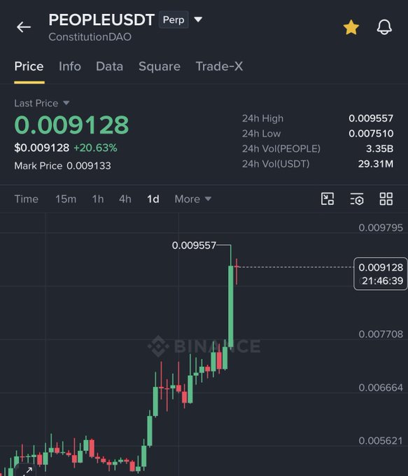 The image displays a Binance perpetual trading chart for PEOPLEUSDT (ConstitutionDAO) showing a current price of $0.009128, a 24-hour high of $0.009557, and a 20.63% gain, visually confirming the post's claim of a significant rise from approximately $0.0059 to $0.0095 (roughly 60% upside) as depicted by the strong upward candlestick pattern on the 1D timeframe.