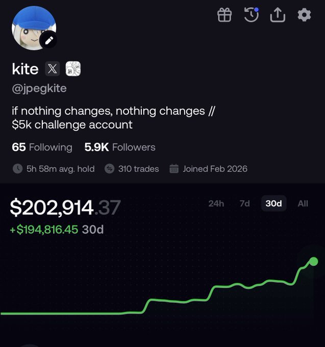 A Twitter/X profile for "kite" (@jpegkite) showcases a "$5k challenge account" with a portfolio balance of $202,914.37, showing a 30-day gain of +$194,816.45 (from $5,000 to over $200K in roughly 2 weeks), accompanied by a green performance chart trending sharply upward—visually supporting the post's claim of flipping $5K into $200K in crypto.