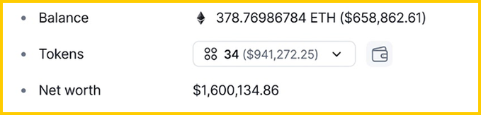 A crypto wallet overview showing a balance of 378.77 ETH ($658,862.61), 34 tokens worth $941,272.25, and a net worth of $1,600,134.86.