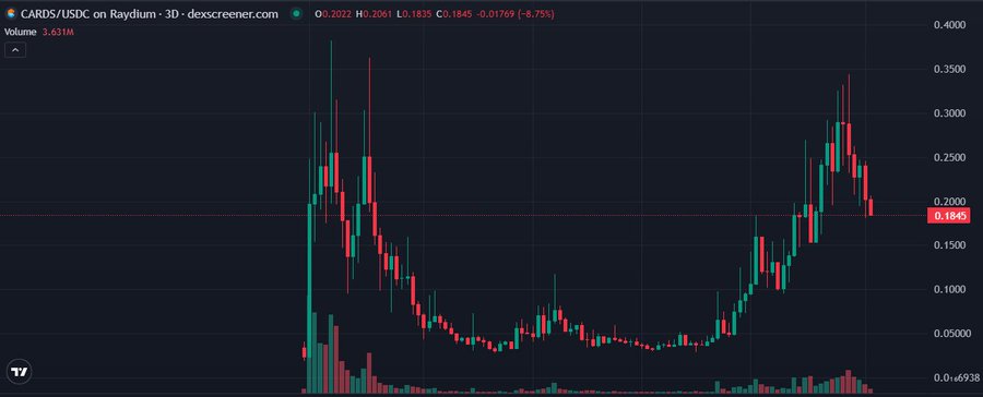 A 3-day candlestick chart of CARDS/USDC on Raydium (via DexScreener) shows the token currently trading at $0.1845, down 8.75% with high volatility—including an initial spike near $0.40 followed by a prolonged downtrend and a recent recovery attempt, visually reflecting the post's claim that the token may be near a bottom after shaking out weak hands.