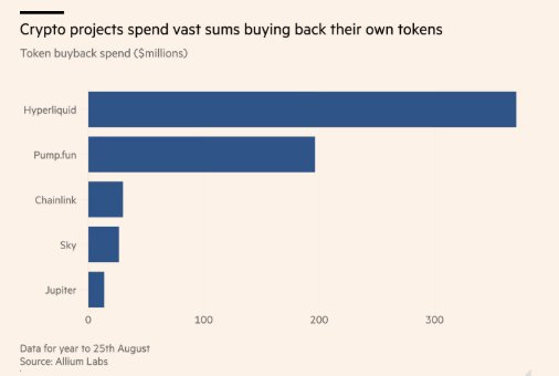 Bar chart titled 'Crypto projects spend vast sums buying back their own tokens' showing Hyperliquid leading at ~$350M, followed by Pump.fun ($200M), Chainlink, Sky, and Jupiter (Allium Labs data, year to 25th August).