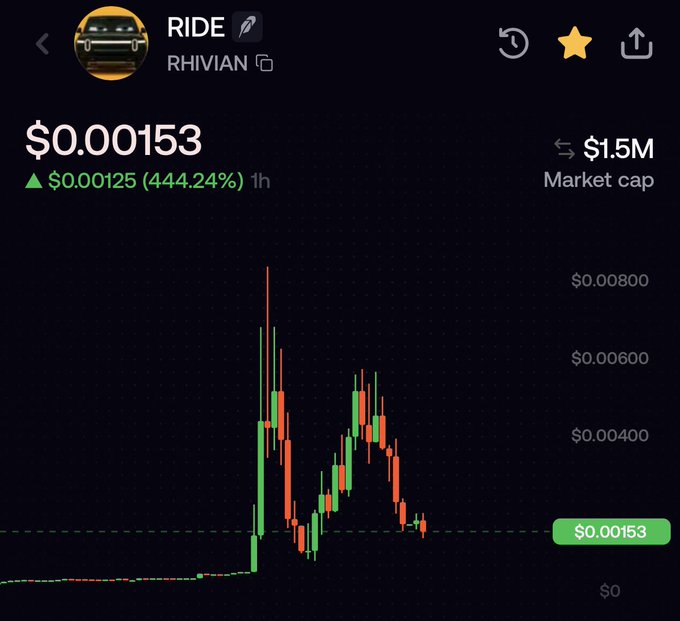 A stock/crypto chart app showing the ticker 'RIDE' (RHIVIAN) at $0.00153, up 444.24% in 1 hour with a $1.5M market cap.