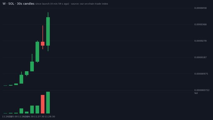 A 30-second candlestick chart shows W/SOL jumping from near zero to around 0.00003450 in just four minutes, with volume spiking sharply (highlighted by a red volume bar) at the moment the AI signal was issued. The accompanying post notes this rapid post-launch pump on Solana, occurring roughly four minutes after the Wormhole-themed ticker W launched, with 45 bundler and 26 fresh wallets already positioned as buyers.