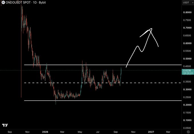 A 1-day candlestick chart of ONDO/USDT on Bybit showing the price at approximately $0.423, with horizontal resistance lines drawn around $0.45 and a breakout arrow projecting a potential rally toward $0.65-$0.70, illustrating the post's thesis that ONDO is poised to break above resistance levels similar to ENA, NEAR, and UNI.
