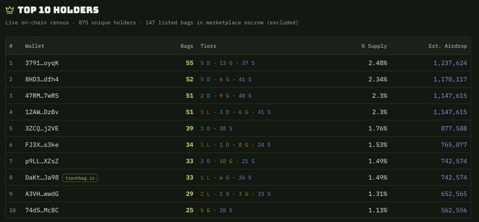 The image displays a "Top 10 Holders" leaderboard showing wallet addresses, bag counts, tier distributions, supply percentages, and estimated airdrop values, with the #1 holder (3791...oycK) owning 55 bags across all tiers (2.48% supply) and an estimated airdrop of 1,237,624.

This supports the post's observation by showing that while overall holder count is dropping, the top wallets are accumulating significant supply (2.48% down to 1.13%) at an estimated airdrop value of over 562K each, indicating whales are consolidating bags by buying the floor.