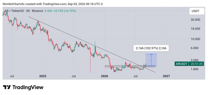 A TradingView 3-day candlestick chart of AR/TetherUS on Binance shows the cryptocurrency ARUSDT at 2,041.20 (+6.70%), with an annotation indicating a potential 102.97% rally to a target of 2,166 if it breaks above a key horizontal resistance and descending trendline level around the 2.1–2.2 range.