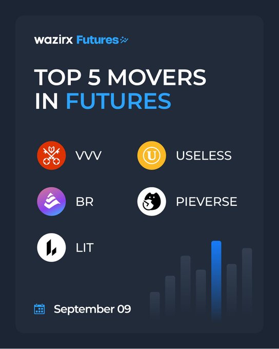 WazirX Futures highlights the “Top 5 Movers” for September 9: VVV, USELESS, BR, PIEVERSE, and LIT. The post reports gains of +62.35%, +44.79%, +19%, +15.6%, and +14.32%, respectively, matching the tickers shown in the image.