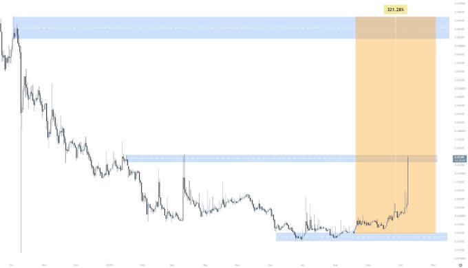 A candlestick price chart showing a significant downtrend followed by a sharp upward spike, with a highlighted zone indicating a 321.28% change.
