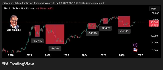 A TradingView chart titled 'Bitcoin / Dolar' shows a bearish price prediction by user @coinmaltik1, featuring highlighted red sections with percentage drops including -76.50%, -56.70%, -34.70%, -33.48%, and -54.37%.