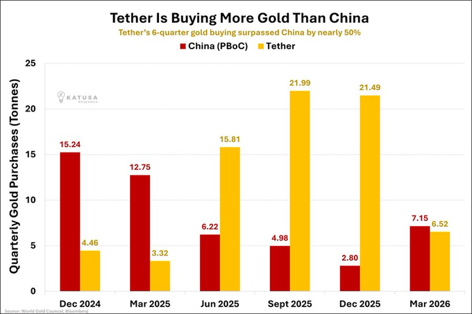 The image shows a graph titled "Tether Is Buying More Gold Than China", which displays the number of ether trading transactions compared to the sale price for gold in China, grouped by months. A bar chart is used to represent the data, with each bar representing a specific month and the height of the bars indicating the number of transactions or amount of ether involved in purchasing gold from China during that time frame. The graph provides insights into how the value of ether has been compared to the selling price for gold over a period of time, and it highlights that Tether's purchases were not on this bingo card.