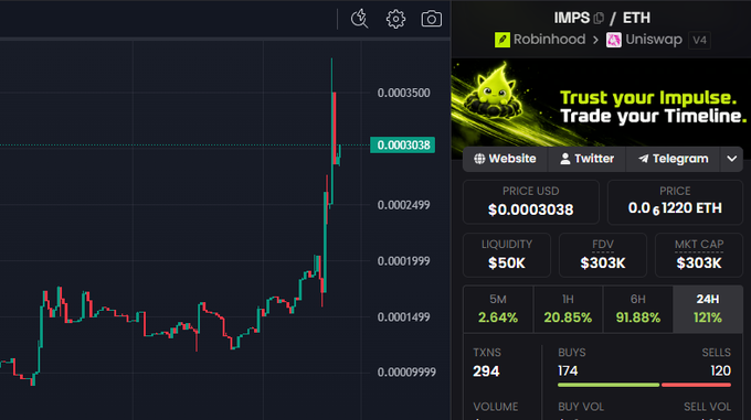 The image shows a crypto price chart and token info panel for **$IMPS/ETH**, traded on Uniswap V4 via Robinhood, with a price of **$0.0003038** (0.61220 ETH) and a recent surge of **20.85% (1H)** and **91.88% (6H)**. The accompanying post highlights that despite this strong 2x move, $IMPS is still 300% away from a target price, emphasizing further upside potential for the token.