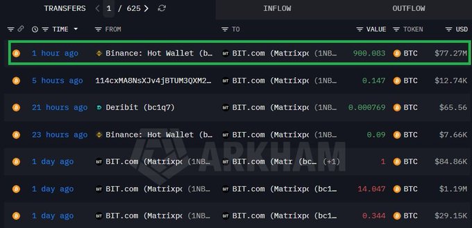 A cryptocurrency tracking interface shows transaction records, with a highlighted entry '1 hour ago' indicating a transfer of 900.083 BTC (worth $77.27M) from a Binance Hot Wallet to BIT.com.