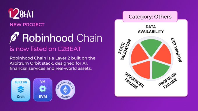 L2BEAT announces Robinhood Chain as a newly listed project, featuring a risk wheel under the "Category: Others" that highlights vulnerabilities in Data Availability, State Validation, Exit Window, Proposer Failure, and Sequencer Failure. Built on the Arbitrum Orbit stack with EVM compatibility and Blobs data availability, the graphic accompanies L2BEAT's breakdown noting over $260M in value secured on day one.