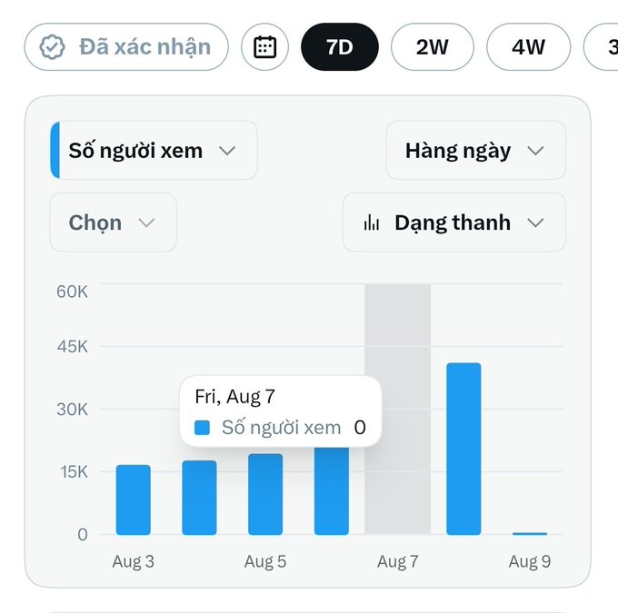 A Vietnamese analytics dashboard (likely Facebook/Instagram Insights) showing "Số người xem" (Viewers) on a 7-day bar chart, with a tooltip highlighting Fri, Aug 7 at roughly 45K views—a sharp spike from prior days around 15-18K, before dropping to near zero on Aug 9. This illustrates the poster's complaint: stats have disappeared (just 0–45K views shown), reflecting the platform lag they're experiencing with no fresh engagement numbers loading.