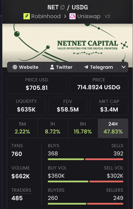 A cryptocurrency trading interface showing the 'NET / USDG' pair routed via 'Robinhood > Uniswap V2' for 'NETNET CAPITAL', displaying a price of $705.81, a 24H change of 47.83%, and 485 traders.