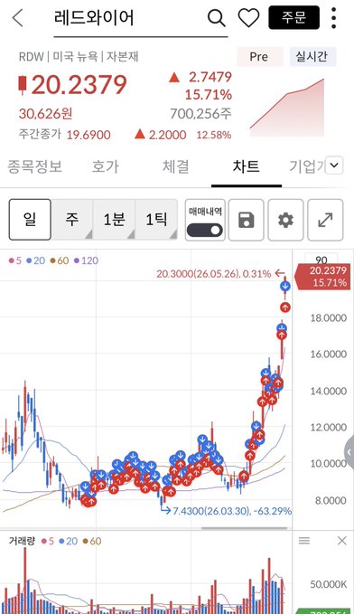 The image shows a phone screen displaying a stock market graph with red, blue, and green lines representing different stock prices. The text on the screen reads "RDW It's time to let you go.. The moment I send you off is drawing closer and closer.. Well done..". This suggests that the user might be discussing or analyzing the stock market trends displayed in the image.