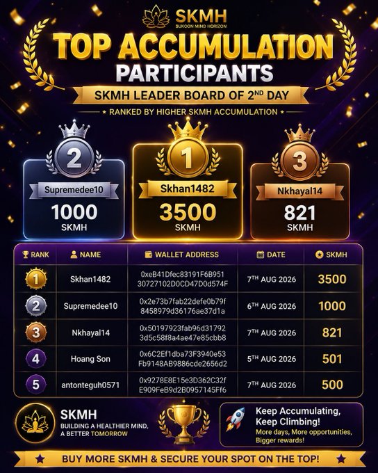 A promotional leaderboard graphic for "SKMH TOP ACCUMULATION PARTICIPANTS," showing the top 3 users (Skhan1482, Supremedee10, Nkhayal14) with their wallet addresses, dates, and SKMH balances, along with a full ranking list from August 2026.