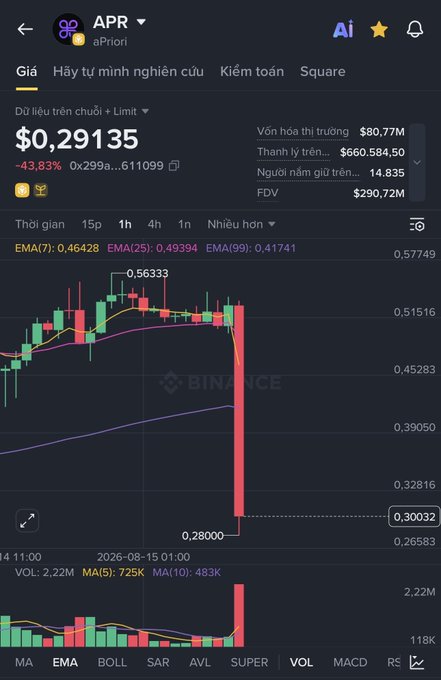 The image shows a Binance trading chart for $APR (aPriori) displaying a dramatic price crash from $0.56333 down to $0.28000, representing a -43.83% decline, which directly illustrates the post's concern about a nearly 50% dump in under an hour, with the current price at $0.29135 and a market cap of $80.77M.