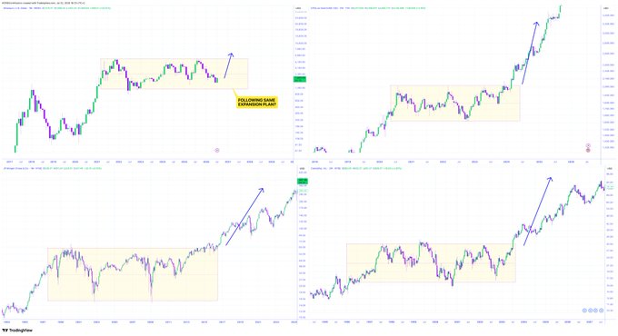 A four-panel trading chart from TradingView showing accumulation phases followed by bullish expansion across multiple assets ($ETH, $GOLD, $JPM, and $CAT), with highlighted "EXPANSION PLAN" zones and upward arrows illustrating the post-accumulation price breakouts referenced in the post.