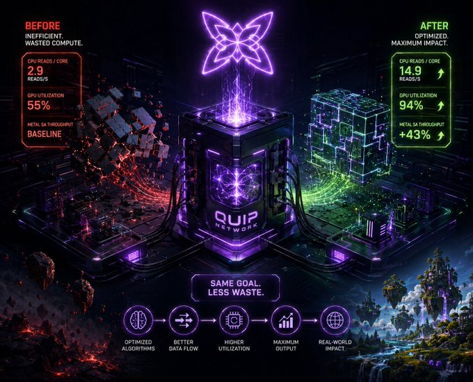 A before-and-after infographic for Quip Network showing GPU performance improvements, with 'BEFORE' stats on the left and 'AFTER' stats on the right, connected by a glowing purple cube in the center.