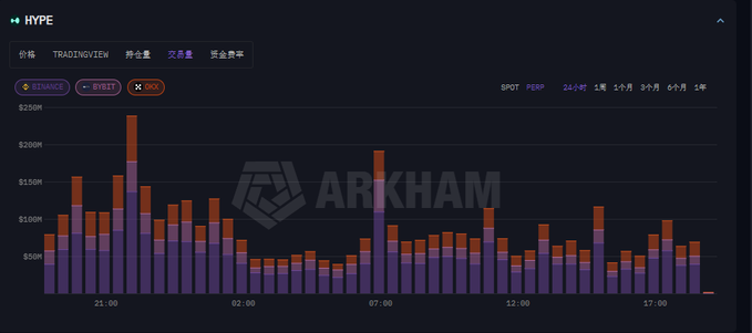The image shows a close-up view of a graph or chart that displays the "HYPE" sentiment rating over time, which appears to be based on cryptocurrency values like Bitcoin. The graph highlights the fluctuations in the cryptocurrency market's sentiments as they change throughout the day, with the highest peaks and valleys showing the rise and fall of Bitcoin's value against the dollar. This information can be useful for investors who want to track the market trends and make informed decisions about their trading strategies.