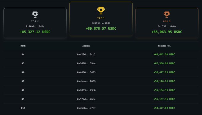 A leaderboard image displays the top 10 traders ranked by Realized PnL, with #1 earning +89,878.57 USDC (address 0x9119...183c), #2 at +85,327.12 USDC, and #3 at +85,063.95 USDC, while ranks #4 through #10 each earned between +53,477.80 USDC and +68,642.70 USDC. The image visually supports the post's claim that the #1 trader has surpassed 80,000 USDC in profit and that all Top 10 traders have earned over 50,000 USDC, promoting a trading competition on testnet.riverbit.io.