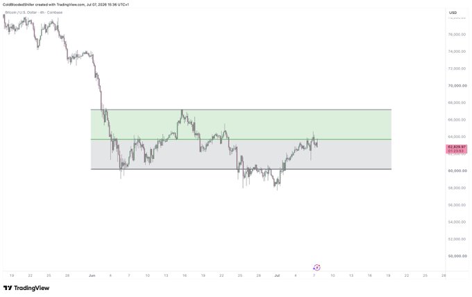 A 4-hour BTC/USD chart showing Bitcoin trading around $62,939 after recovering from lows, now consolidated within a horizontal range (roughly $61,000–$66,000) marked by green and gray zones, illustrating the "back into midrange" chop described in the post.