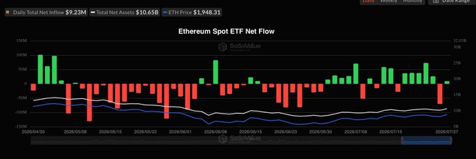 A bar chart from SoSoValue titled "Ethereum Spot ETF Net Flow" displays daily inflows (green) and outflows (red) from April 30 to July 25, 2026, with total net inflow of $9.23M and an ETH price of $1,948.31. The visualization illustrates the post's narrative of a third straight week of net inflows, showing the recent Friday outflow that briefly interrupted an otherwise positive trend following the Fed decision.